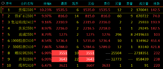 午評：螺紋鋼、熱卷漲停 焦煤漲超10%