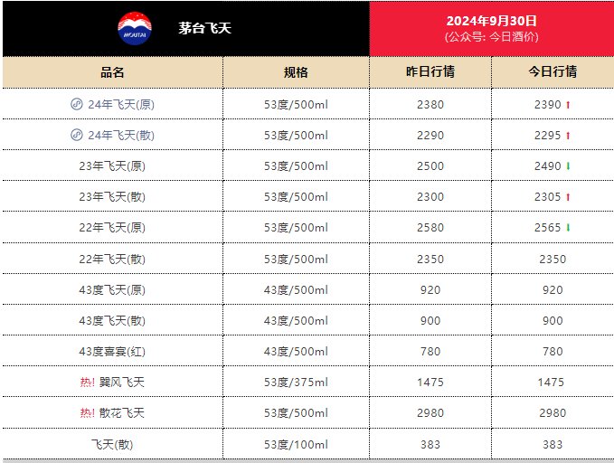 繼續(xù)上漲，24年飛天茅臺原箱報(bào)2390元/瓶