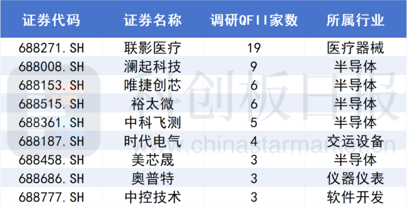 A股大漲，哪些公司被QFII看好？