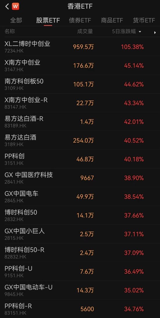 香港上市ETF“狂飆”！