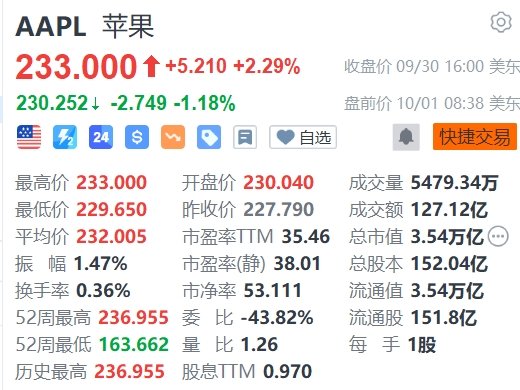 蘋果盤前跌超1%，巴克萊維持減持評(píng)級(jí)
