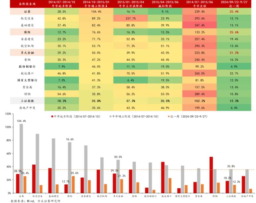 A股邁向技術性牛市，行情來了買什么？非銀金融在牛市起步階段表現(xiàn)強勢