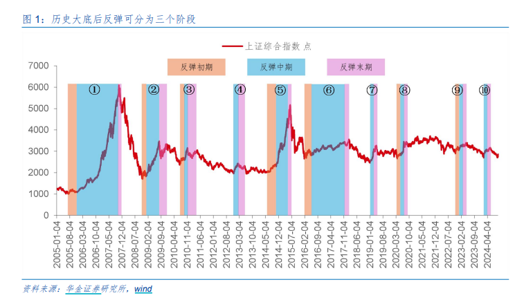 A股邁向技術性牛市，行情來了買什么？非銀金融在牛市起步階段表現(xiàn)強勢