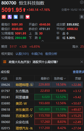 港股大漲！恒生科技指數(shù)盤中漲超7%