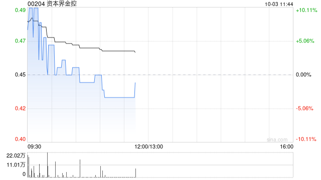 資本界金控?cái)M折讓約19.10%配股 凈籌約6040萬港元