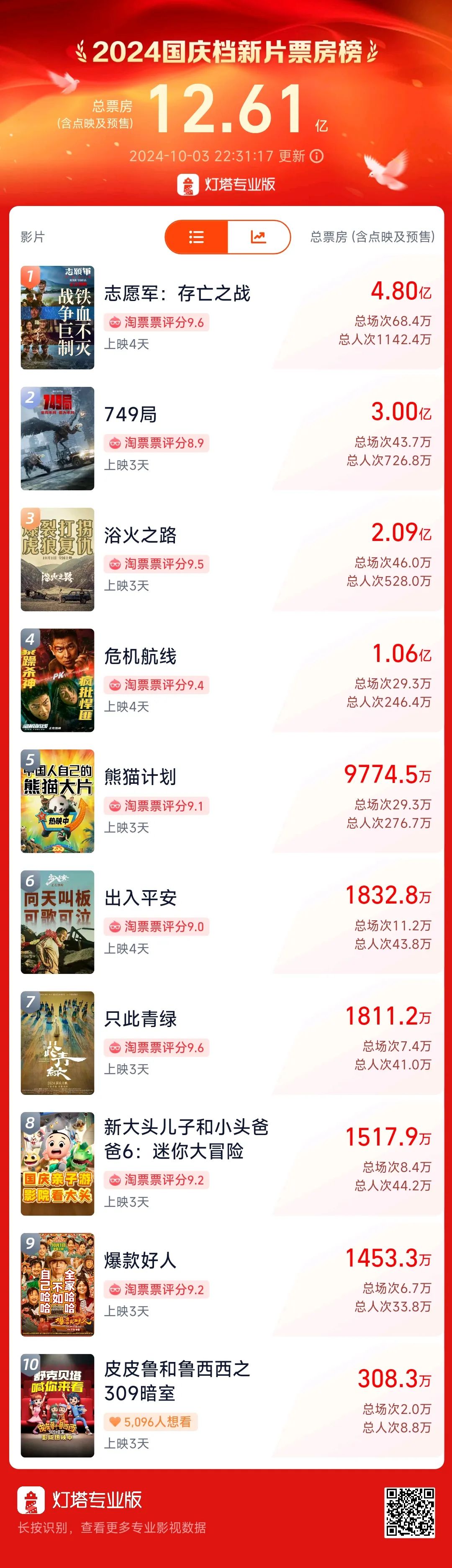 超3萬人打出1星！《749局》口碑兩極分化引熱議！籌拍6年期間投資方暴雷，背后涉多家上市公司