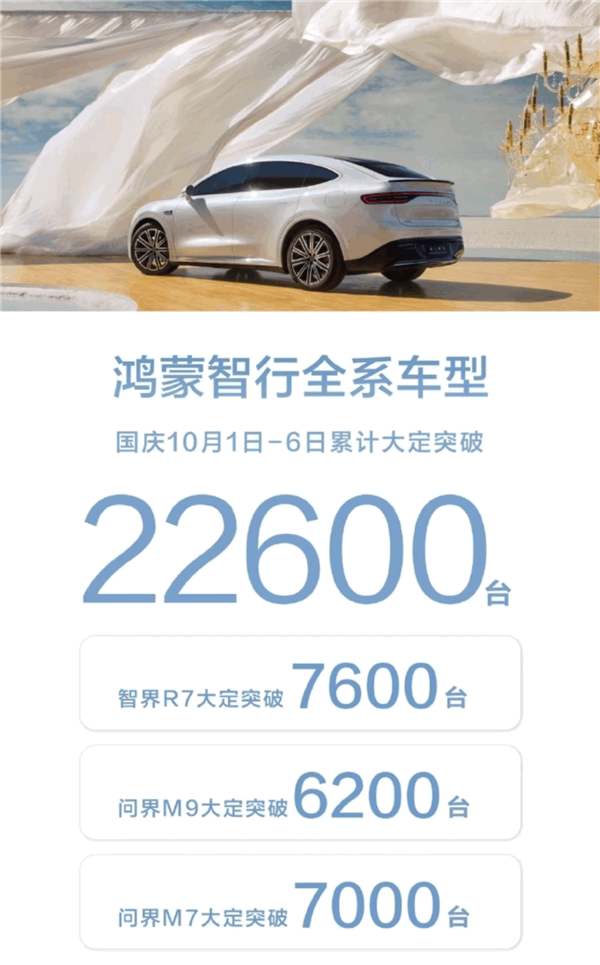 50萬的問界M9被買爆！鴻蒙智行國慶六天大定破22600臺