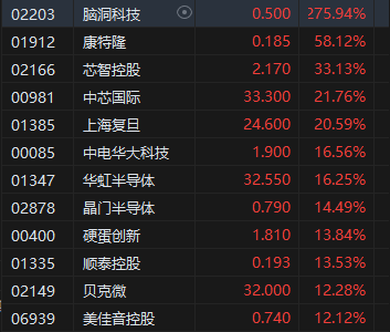 收評：港股三大指數(shù)集體收漲！恒生科指漲超3%半導(dǎo)體、券商股大爆發(fā)