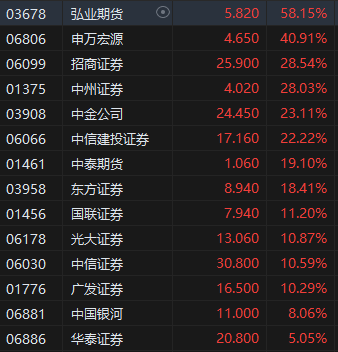 收評：港股三大指數(shù)集體收漲！恒生科指漲超3%半導(dǎo)體、券商股大爆發(fā)
