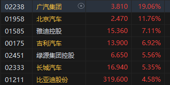 收評：港股三大指數(shù)集體收漲！恒生科指漲超3%半導(dǎo)體、券商股大爆發(fā)
