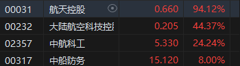 收評：港股三大指數(shù)集體收漲！恒生科指漲超3%半導(dǎo)體、券商股大爆發(fā)