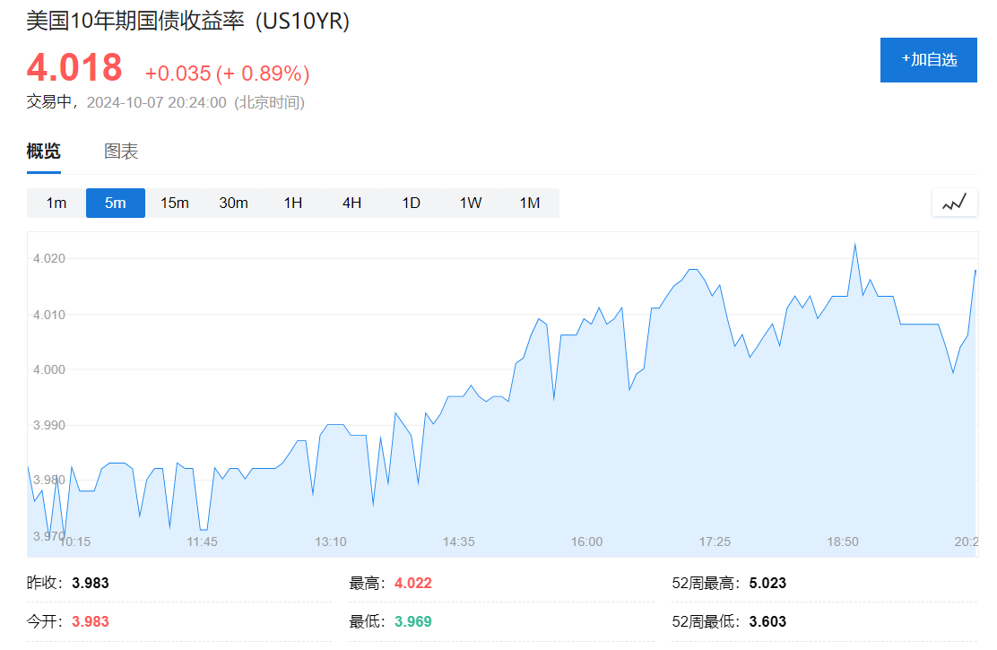 歐美股債齊跌，10年期美債收益率站上4%，布油上漲逼近80美元