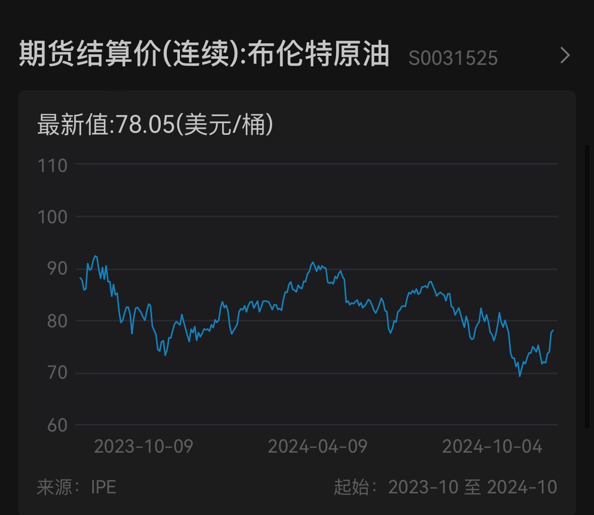 歐美股債齊跌，10年期美債收益率站上4%，布油上漲逼近80美元