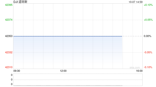 尾盤(pán)：三大股指跌幅均超1% 道指下跌約500點(diǎn)