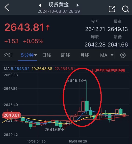 以色列空襲伊朗傳聞點燃市場行情！金價短線飆升后回落 如何交易黃金？