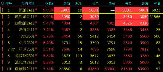 中東地緣局勢動蕩升級 SC原油、燃料油期貨漲停！