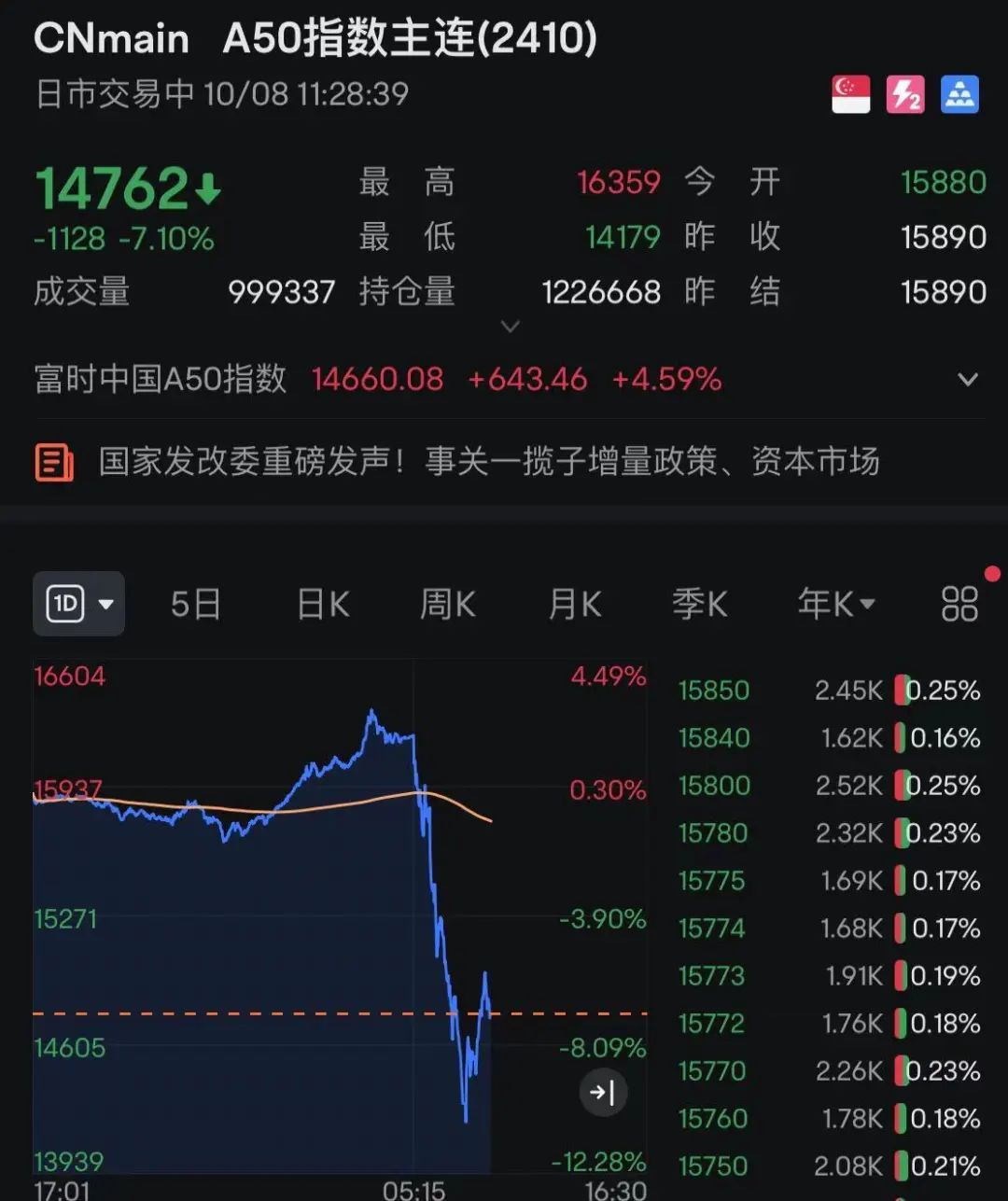 剛剛！A股再爆發(fā)，有股現(xiàn)“天地天”行情！