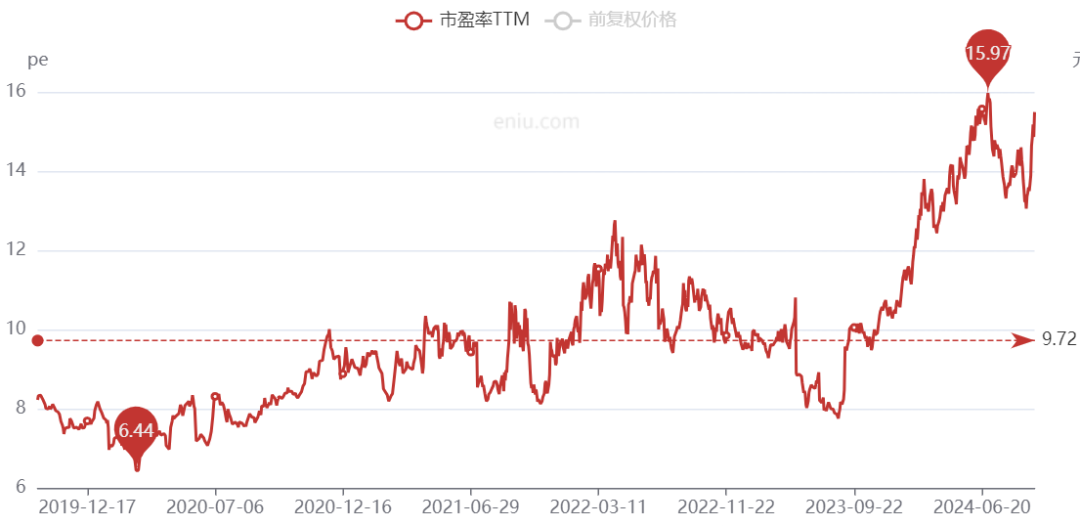 中國神華，跌崩了?。?></p>
<p>如若看近5年、近3年，市盈率歷史分位更是來到了99.5%和99%。</p>
<p>高估值是需要持續(xù)穩(wěn)定增長的業(yè)績來消化的，這也是神華目前所面臨的問題。</p>
<p>受煤炭銷售價格下行等因素影響，公司經(jīng)營面臨較大壓力。</p>
<p>2023年，中國神華營收、凈利雙雙下滑，結(jié)束了之前連續(xù)兩年增長的局面。</p>
<p>到了24H1，營收再度下降了0.8%至1680.78億元，歸母凈利潤同比-11.34%至295.04億元，扣非凈利潤同比-10.58%至294.81億元</p>
<p>這里邊公司2023年平均煤炭銷售價格同比下降了9.3%，24H1又下降了5.8%。</p>
<p>無論是估值還是業(yè)績，中國神華已經(jīng)不香了！</p>
<p>你還會喜歡：</p>
<p>暴漲1703.98%，主承銷商缽滿，棄購者集體破防</p>
<p>投影儀之王，痛失300億，中產(chǎn)割不動了</p>
<p>個人觀點(diǎn)，僅供參考</p></div>
        <p id=