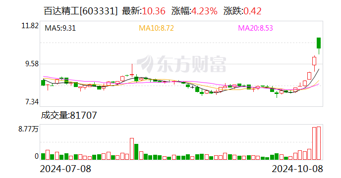 百達(dá)精工股東邵雨田完成減持計劃,減持629,000股占總股本0.31%