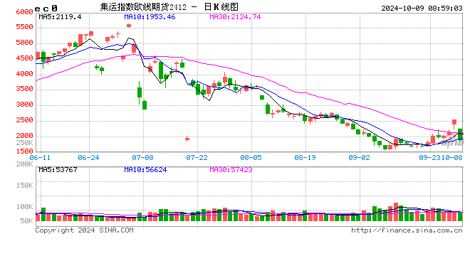 冰火兩重天！兩品種封漲停板，集運指數(shù)跌超19%