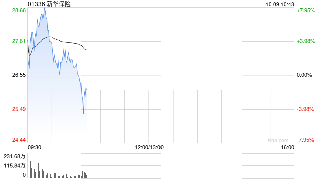 新華保險(xiǎn)高開(kāi)近9% 預(yù)計(jì)前三季度歸母凈利同比增長(zhǎng)95%至115%