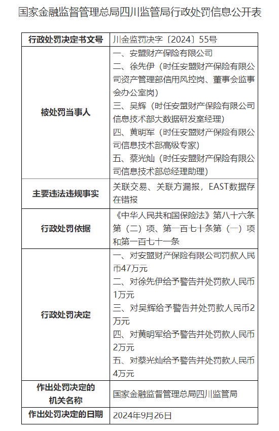 安盟財產(chǎn)保險有限公司被罰47萬元：關(guān)聯(lián)交易、關(guān)聯(lián)方漏報，EAST數(shù)據(jù)存在錯報