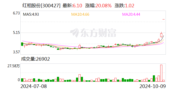 廈門證監(jiān)局對(duì)*ST紅相采取警示函措施因信息披露違規(guī)
