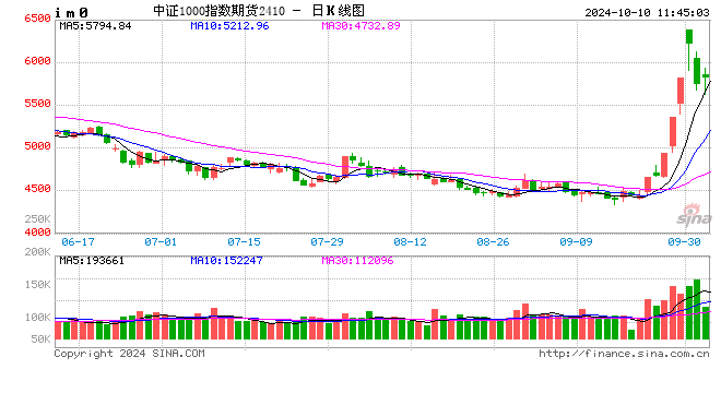 快訊：股指期貨全面轉跌，IM、IC主力合約跌超3%