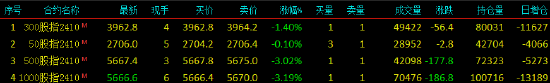 快訊：股指期貨全面轉跌，IM、IC主力合約跌超3%