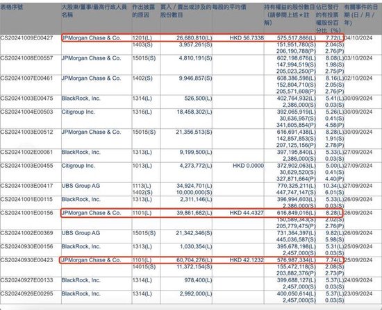 外資機構(gòu)頻繁買賣金融機構(gòu)H股！摩根大通套現(xiàn)15億港元中國平安