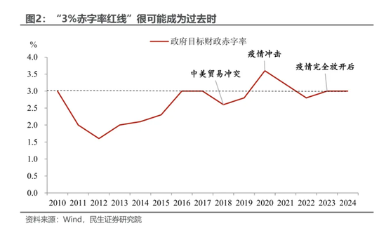 民生證券：本輪增量政策的“規(guī)?！睉夷铑A(yù)計(jì)將在未來(lái)兩周內(nèi)落地