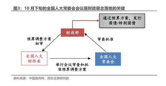 民生證券：本輪增量政策的“規(guī)模”懸念預(yù)計(jì)將在未來(lái)兩周內(nèi)落地