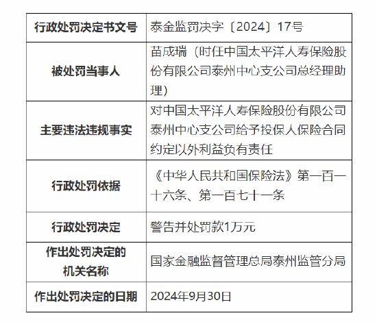 太保壽險(xiǎn)泰州中心支公司被罰6萬元：因給予投保人保險(xiǎn)合同約定以外利益