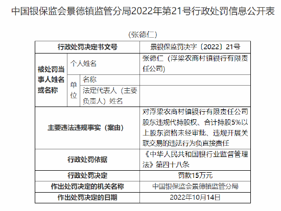 浮梁農(nóng)商村鎮(zhèn)銀行被罰90萬(wàn)元：因股東違規(guī)代持股權(quán) 合計(jì)持股5%以上股東資格未經(jīng)審批 違規(guī)開(kāi)展關(guān)聯(lián)交易