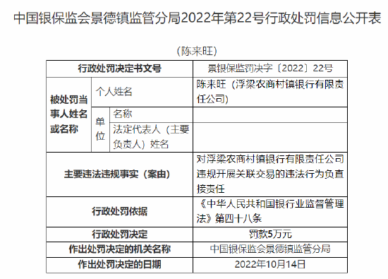 浮梁農(nóng)商村鎮(zhèn)銀行被罰90萬(wàn)元：因股東違規(guī)代持股權(quán) 合計(jì)持股5%以上股東資格未經(jīng)審批 違規(guī)開(kāi)展關(guān)聯(lián)交易