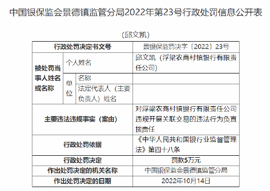 浮梁農(nóng)商村鎮(zhèn)銀行被罰90萬(wàn)元：因股東違規(guī)代持股權(quán) 合計(jì)持股5%以上股東資格未經(jīng)審批 違規(guī)開(kāi)展關(guān)聯(lián)交易