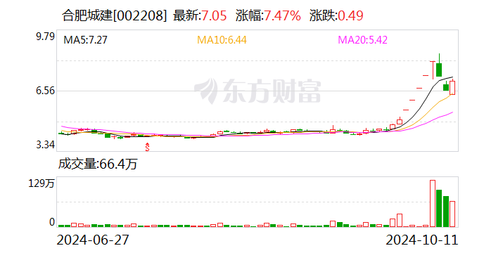 合肥城建：擬2億元設(shè)子公司 開(kāi)發(fā)合肥市包河區(qū)地塊