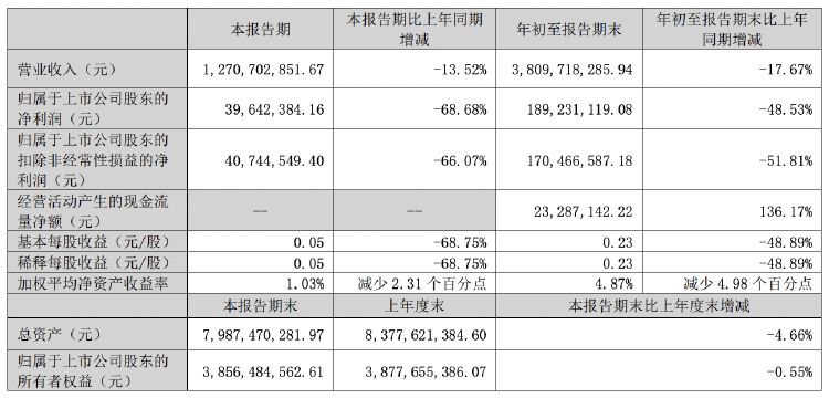 正海磁材第三季度凈利潤同比降近七成，擬對控股子公司進行業(yè)務收縮