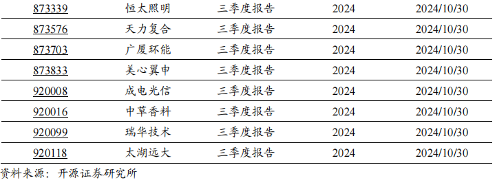 2024年北交所公司三季報披露時間出爐！