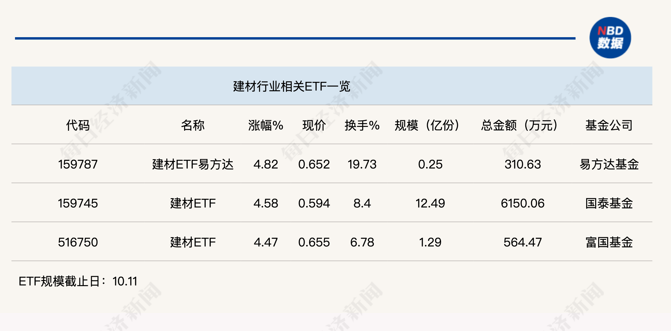 行業(yè)ETF風(fēng)向標(biāo)丨受益政策“組合拳”，建材ETF半日漲幅近5%