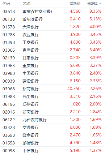 港股三大指數(shù)集體調(diào)整 銀行和房地產(chǎn)股逆勢走強