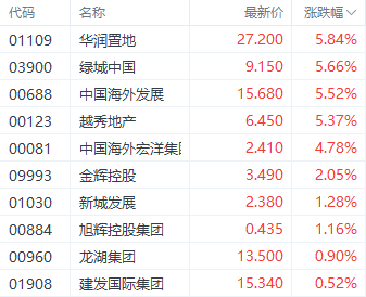 港股三大指數(shù)集體調(diào)整 銀行和房地產(chǎn)股逆勢走強