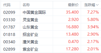 港股三大指數(shù)集體調(diào)整 銀行和房地產(chǎn)股逆勢走強