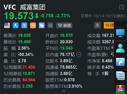 VF Corp跌3.7% 遭富國銀行下調(diào)評(píng)級(jí)至賣出