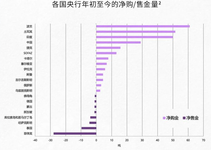 罕見！多國央行官員公開表示支持繼續(xù)增加黃金儲備