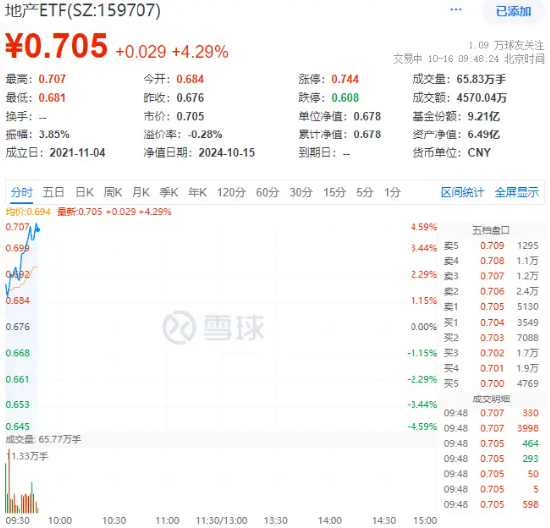 重磅預(yù)告！地產(chǎn)大招箭在弦上？萬科A大漲超6%，地產(chǎn)ETF（159707）飆漲超4%！