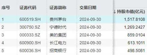 北向資金持股數(shù)據(jù)重磅公布，食品ETF（515710）權(quán)重股持股市值居前！機(jī)構(gòu)：食飲行業(yè)有望迎來(lái)持續(xù)估值修復(fù)