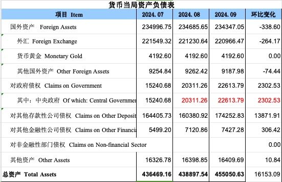 再度增長(zhǎng)！9月央行對(duì)中央政府債權(quán)增長(zhǎng)2302億，釋放什么信號(hào)？