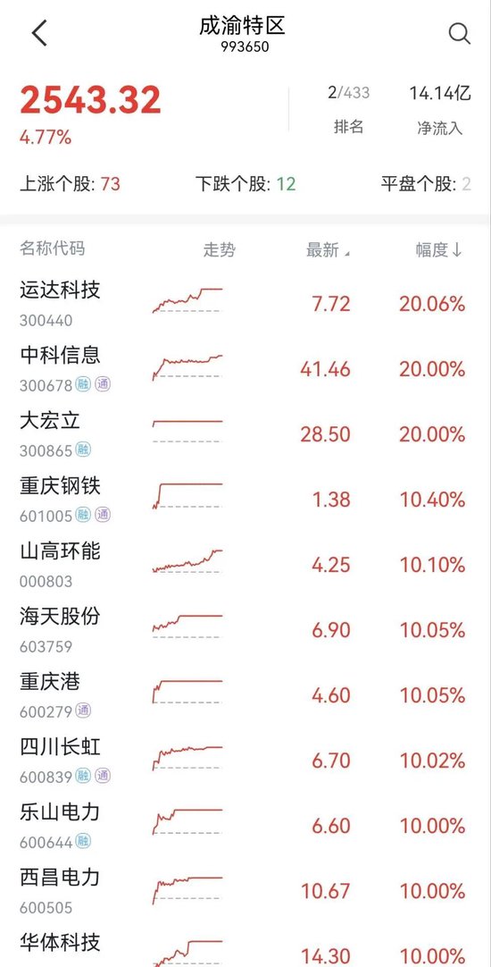 集體漲停！川渝本地股火爆出圈，發(fā)生了什么？