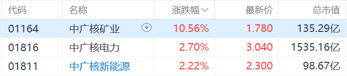 核電股集體走強(qiáng)，中廣核礦業(yè)漲超10%，科技巨頭競(jìng)相投資核能供電數(shù)據(jù)中心